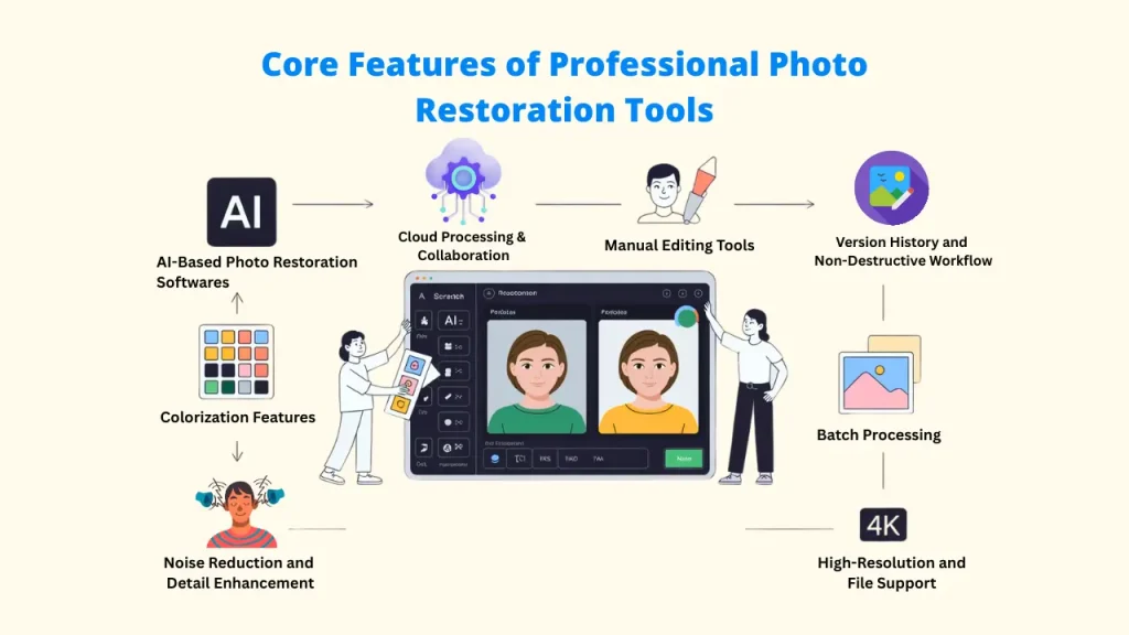 Core features illustration showing AI restoration, colorization, cloud processing, and batch editing with Photo Restoration Software: Best Photo Restoration : Photo Restoration Software for Professionals ; Photo Restoration Software: Best Photo Restoration : Photo Restoration Software for Professionals