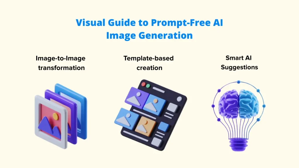 A "Visual Guide to Prompt-Free Image Generation" featuring 3D icons for Image-to-Image transformation, Template-based creation, and Smart AI Suggestions, explaining how AI Image Generators Without Prompts simplify the creative process. Al Image Generators Without Prompts: Image Generation: Al Image Generators