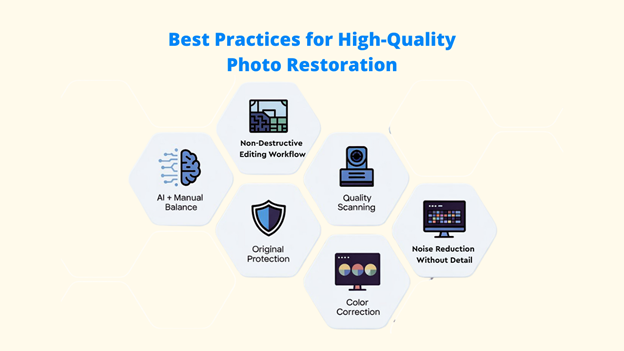 Best practices graphic showing AI and manual balance, non-destructive editing, color correction, and noise reduction using Photo Restoration Software: Best Photo Restoration : Photo Restoration Software for Professionals