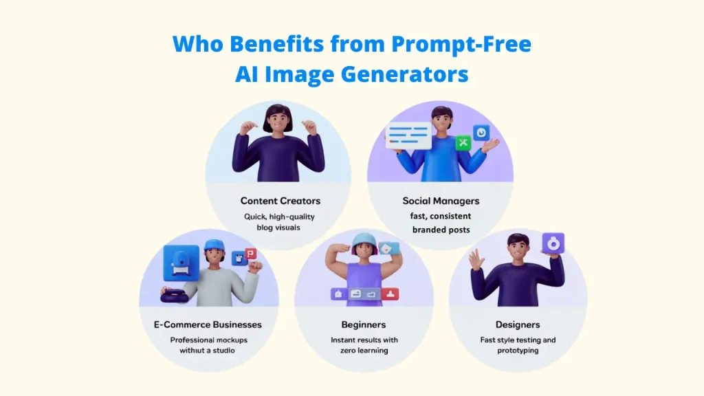 An infographic titled "Who Benefits from Prompt-Free AI Image Generators," highlighting Content Creators, Social Managers, E-commerce Businesses, Beginners, and Designers as primary users of AI Image Generators Without Prompts for rapid Image Generation.