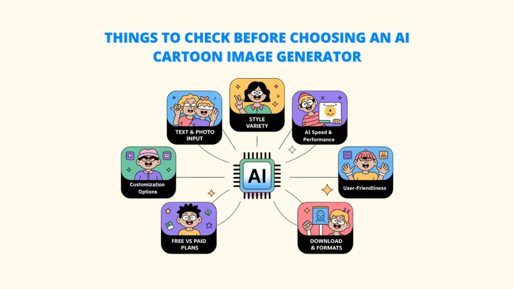 Image of a central AI core with six surrounding boxes representing key features of an AI cartoon image generator. The features are "Text & Photo Input," "Style Variety," "AI Speed & Performance," "User-Friendliness," "Download & Formats," "Free vs Paid Plans," and "Customization Options." Keywords: AI Cartoon Image Generator, Image Generator.