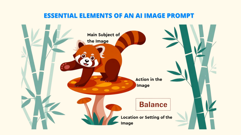 Alt Text: An image explaining the components of a good AI image prompt, showing a red panda on a mushroom with labels pointing to "Main Subject of the Image", "Action in the Image", "Location or Setting of the Image," and "Balance". Keywords: AI Image Generator Prompt Guide, AI Image Generator.